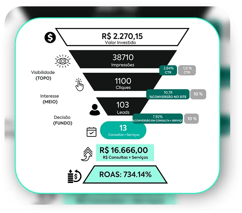 Campanhas no ar e leads qualificados pingando no WhatsApp!